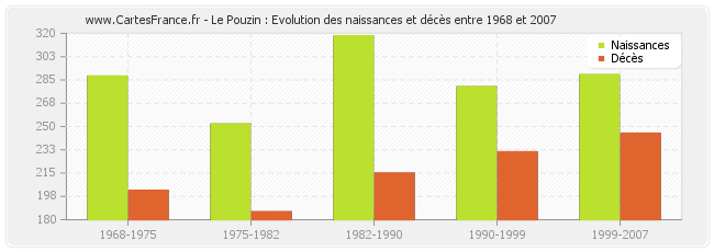 Le Pouzin : Evolution des naissances et décès entre 1968 et 2007